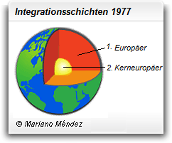 Integrationsschichten 1977